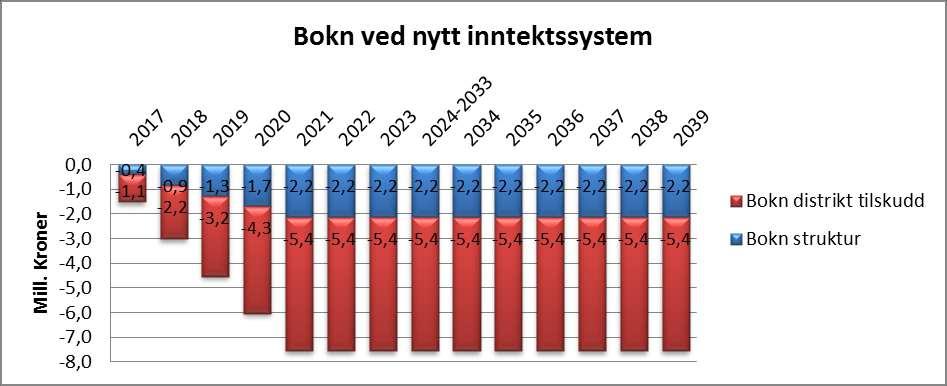 Økonomiske konsekvenser: Basert på høringsutkastet vil forslag til nytt inntektssystem gi en vesentlig reduksjon i inntektene til Bokn, hele 7,6 mill. kroner fra 2021.