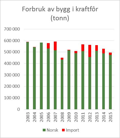 Forbruket av