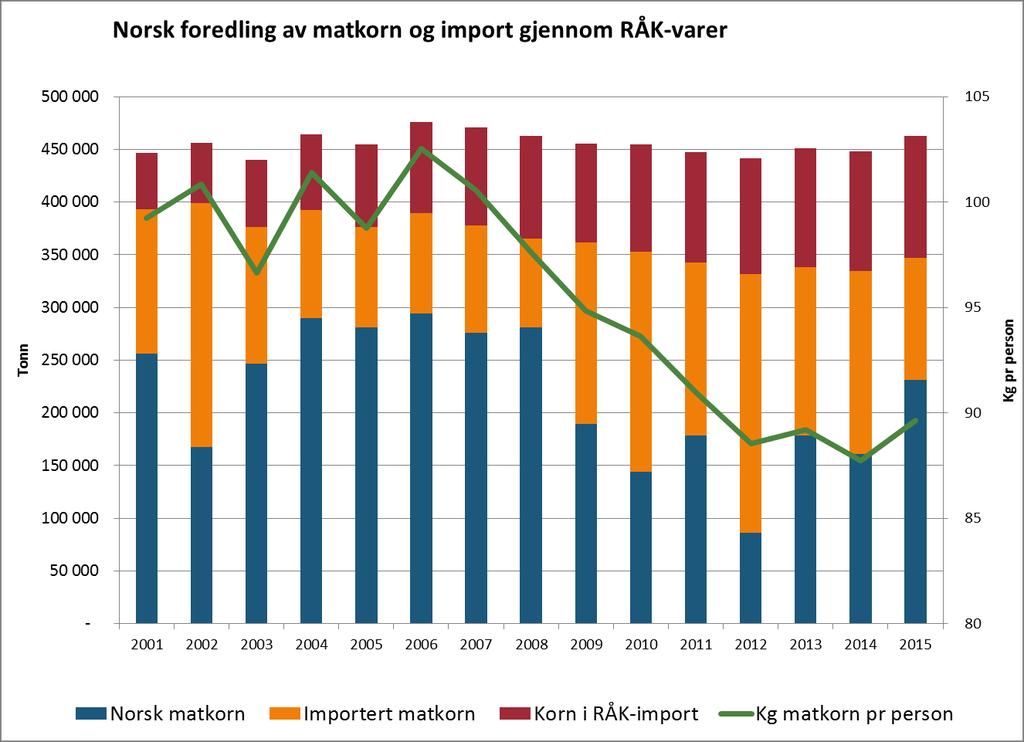 Norsk matkornforbruk