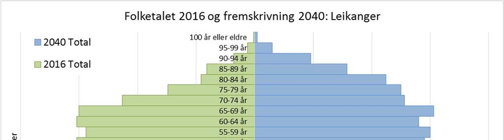 Samandrag Vi ventar store demografiske endringar i Leikanger kommune.