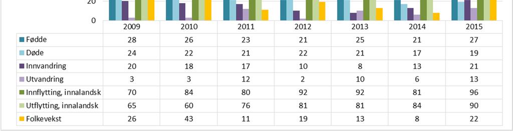 2. Demografi status I fig. 2.1 kan ein sjå å Leikanger kommune generelt har hatt eit stabilt folketal i perioden 2000 til 2009.