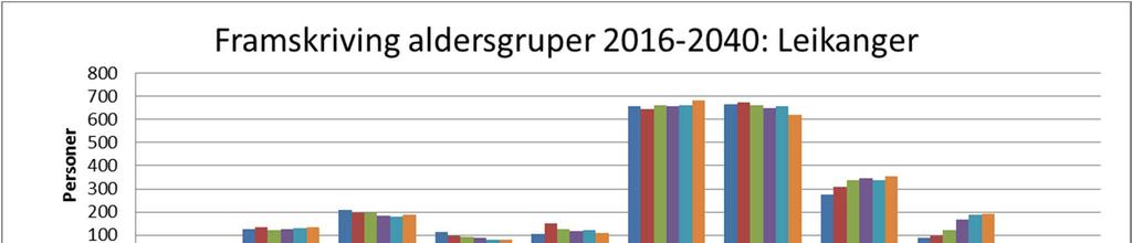 Fig. 2.6: Kilde: SSB.no, tabell 11168 Ved å bryte ned tala kan det i fig. 2.7 sjå ut som om dimensjonering av barnehage og tal elevar til vidaregåande skule i 2040 vil vere same som i dag.