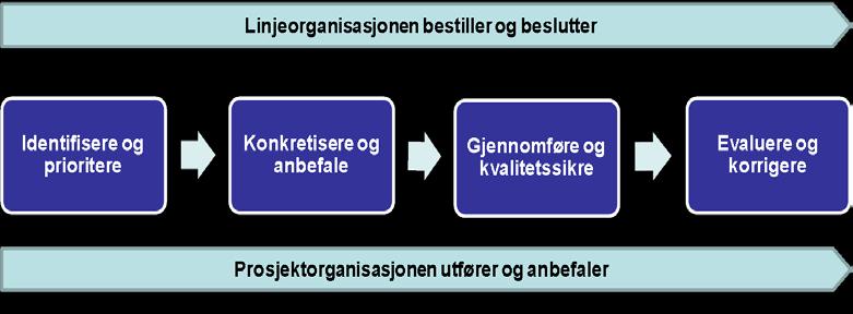 1. Samandrag a. Innleiing Øygarden kommune har dette økonomiske omstillingsmål for prosjektet I Økonomiplan 2013 2016: Redusere netto driftsutgifter med totalt ca 35 mill kroner.