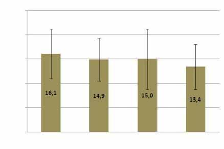 4 kg Dagsavdrått 2,-3, kg/dag Dagsavdrått 3,-4, kg/dag Dagsavdrått > 4, kg/dag 3 2 2 1,8 kg/dag 1,4 kg/dag nivå Figur.