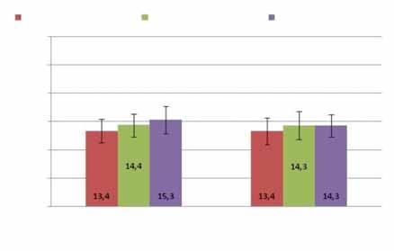 Figur 6. NDF-opptak for geitene gruppert etter kraftfôrnivå og dagsavdrått (UMB-forsøket, 28).