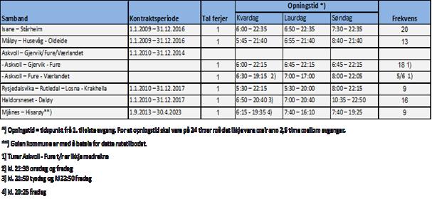 Side 10 av 12 Terminalar/venterom Takstauke Fylkesvegferjer Sogn og Fjordane har 6 fylkesvegferjesamband frå 2014.