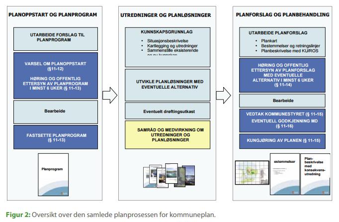 Planprosessen