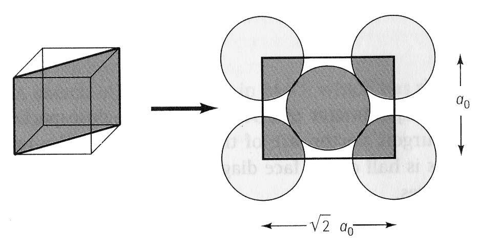 4 Man legger merke til at enhetscellen definerer et plan med sidekanter a 0 og 2 1/2 a 0. Plantettheten av atomer på planet (110) blir derfor: Atomer /areal = 2/[(2 1/2 )(2.866x10-10 m) 2 ] = 1.