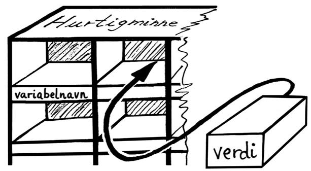 Istad 2015 Variabel Verdi Datatype Navnsatt lagringsplass.