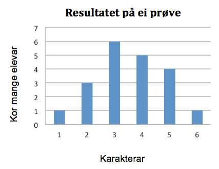 Vår 205 0,5 p Oppgåve 2 2 I ei klasse på 30 elevar har valt spansk, valt tysk og resten valt fransk. 5 6 Kor mange elevar har valt fransk?