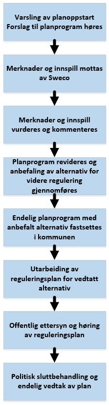 1.4 Planprosessen Saksgang for reguleringsplaner med konsekvensutredning er vist i tabellen til høyre.