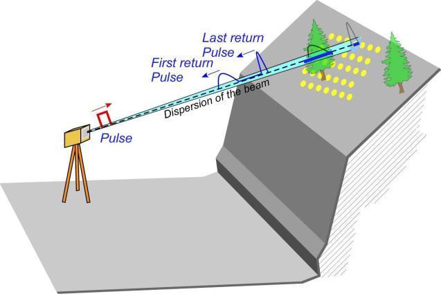 BLS teknologi & instrument Reflektorløs og kontaktløs oppmåling av punktskyer Avstandsmåling basert på tur/retur flytid av en laser impuls som er sendt ut i en presis kjent retning og og som er