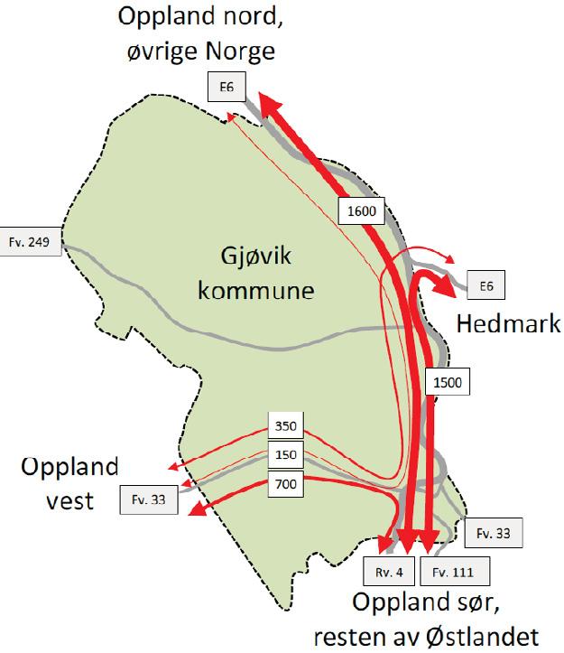 Gjøvik er motoren, og en stor andel pendling foregår til og fra Gjøvik, til byer som Oslo og Lillehammer, men også til mindre tettsteder.