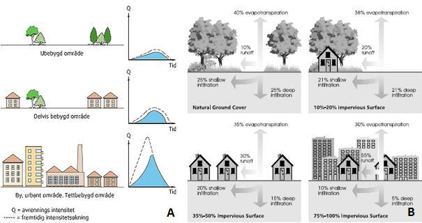 Figur 1: Urbanisering og effekt på avrenningens mengde og intensitet (SINTEF byggforsk, 2012). En nedbørshendelse får større konsekvenser for avrenningen, desto mer utbygd området er.
