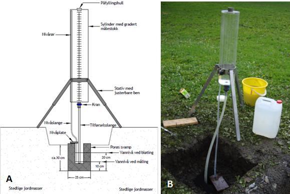 Mariotte-infiltrometeret ble satt opp for måling av infiltrasjonshastighet i dypet, som vist i Figur 19B. Figur 19: Oppsett av Mariotte-infiltrometer (A) (Bioforsk, 2009).