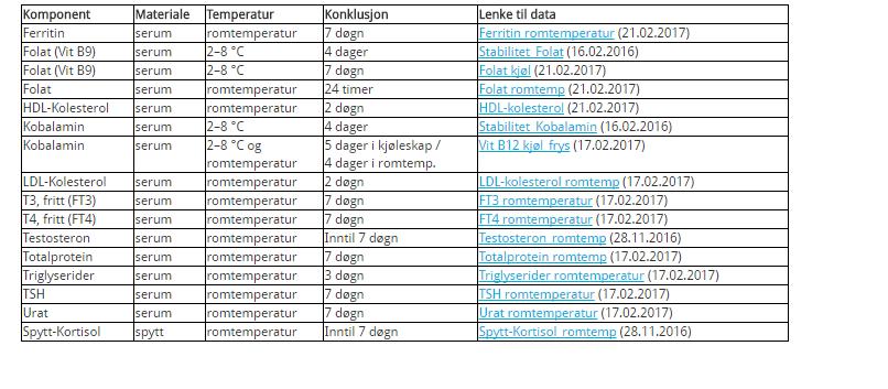 16 gjennomførte holdbarhetsforsøk