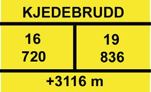 Skiltoversikt Side: 34 av 45 3 SKILT FOR VEDLIKEHOLDSPERSONELL Kjedebrudd Brukes der endring i linjeføring har gitt brudd i km-avstand fra nullpunktet.