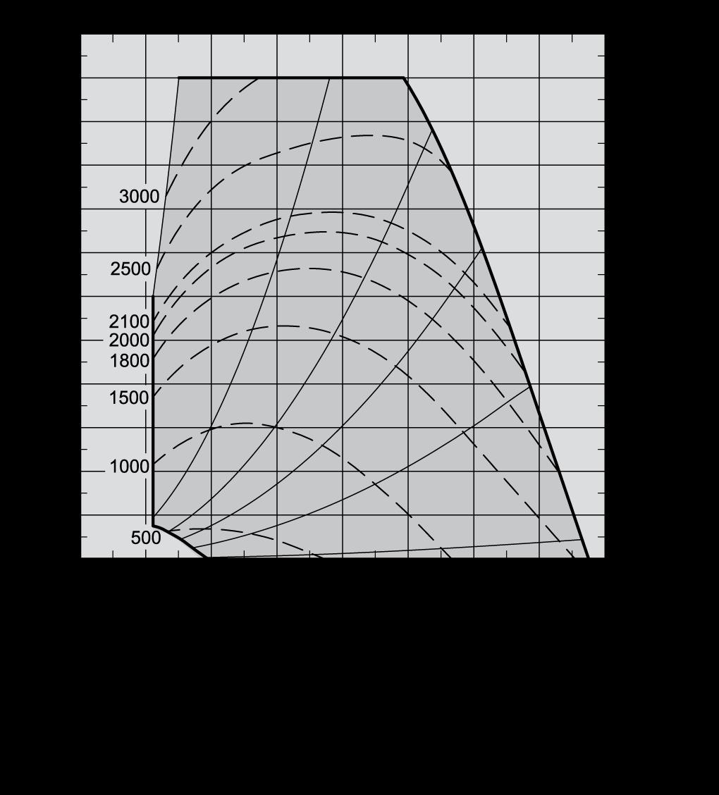 Kapasitetskurver VEX340H Kapasitetskurve med M5-filtre SFP-kurve Arbeidslinjer A = Trykktapstillegg med