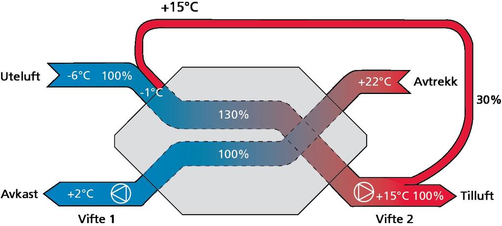 Unik frostsikring VEX340H Innovativ tilisingsdetektering og -styring Bruk av motstrømsvekslere med høy virkningsgrad gir risiko for tilising, spesielt når romluften som suges ut (avtrekksluften),