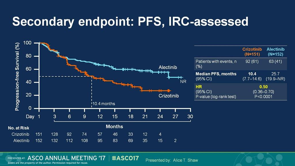 Secondary endpoint: PFS, IRC-assessed