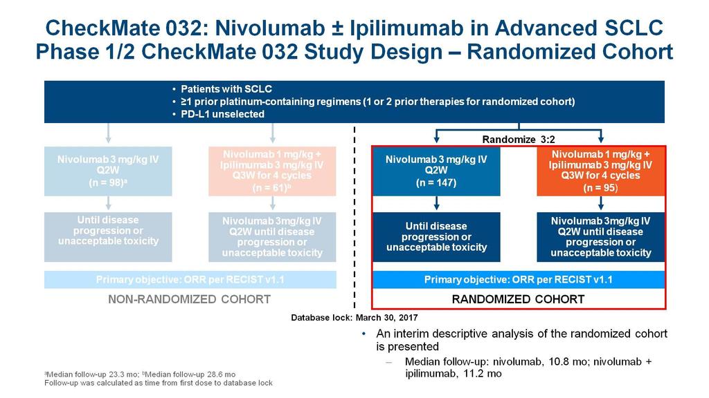 <br />CheckMate 032: Nivolumab ± Ipilimumab in Advanced SCLC <br />Phase 1/2 CheckMate
