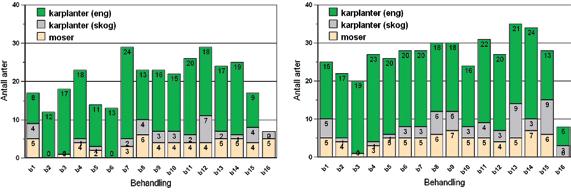Ingvild Austad og Knut Rydgren 6A 6B Figur 6. Antall arter i de tre gruppene; moser, karplanter tilhørende skog, karplanter tilhørende eng for de 16 ulike behandlingene på forsøksfeltet.