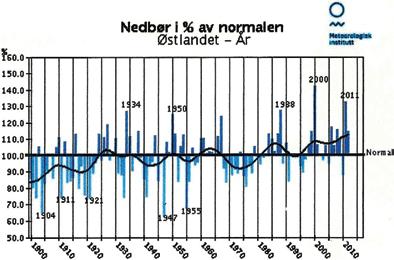 Temperature in Eastern Norway has increased during recent years, as measured by The Meteorological Institute from 1900 to 2010. 10 Figur 10.