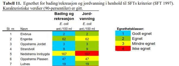 Selv om Trysilelva i 2006 hadde en generell god økologisk miljøtilstand, vil en opprydding i avløpsanleggene forebygge fremtidig forurensning. Vurdering Plan for gjennomføring 1.