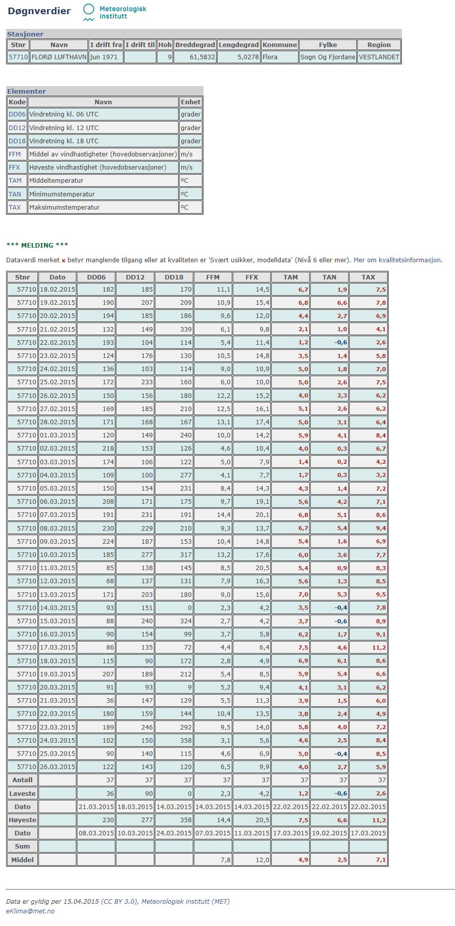 7.3 Data fra målestasjoner i måleperioden NOOMAS