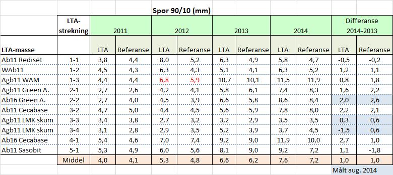 4 Oppsummering av spor- og jevnhetsresultater 4.1 Spormålinger En oppsummering av spormålingsdata er gitt i tabell 4 (90/10-verdier) og tabell 5 (gjennomsnitt).