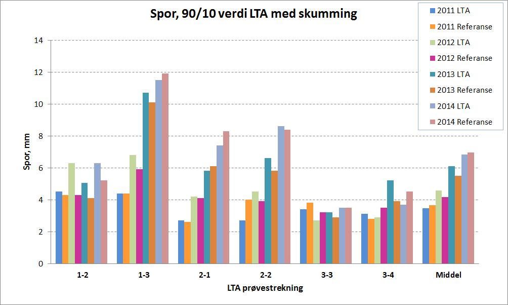 og 3-4). På den mest trafikkerte av disse (LTA 2-2), kan varmeperioden ha ført til økt sporutvikling. Figur 20.