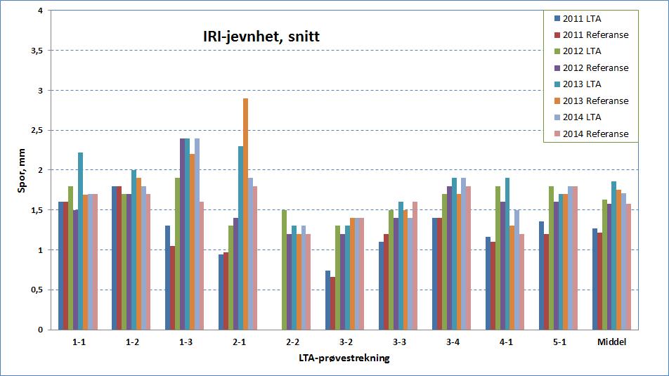 Jevnhetsmåling, gjennomsnittsverdier IRI