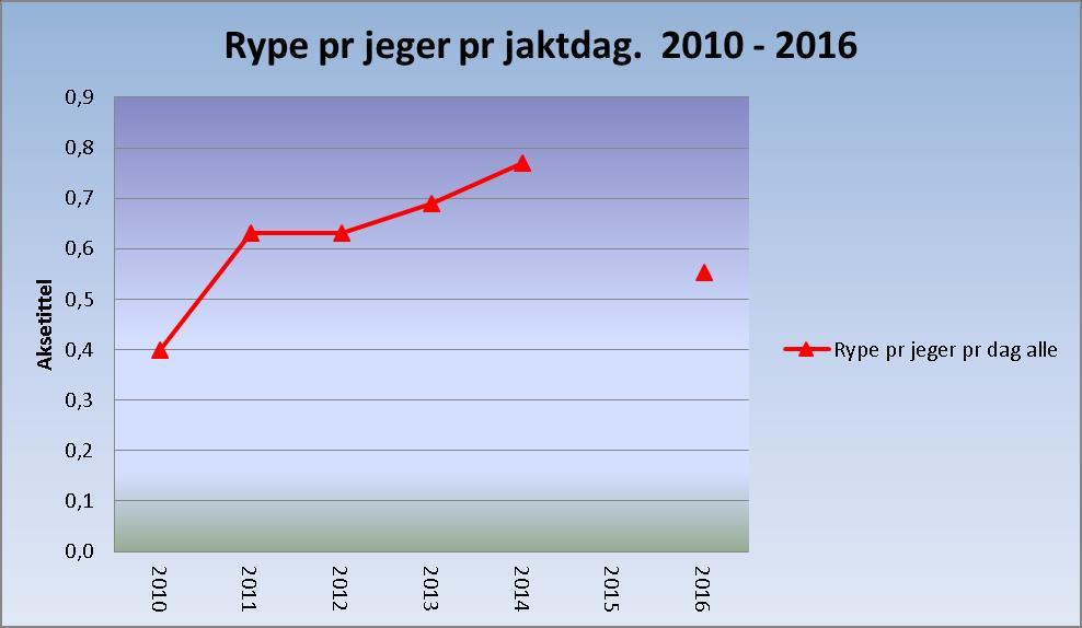 6.5 Felt småvilt Figur 5 Antall skutt rype jeger/dag Figur 5 Antall skutt rype jeger/dag I 2015 var det levert inn såpass få fangstrapporter at tallene ikke kunne benyttes.