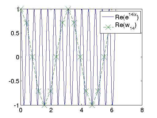 1.1 Aliasing og symmetri Figur 1: Plot av to ulike Fourierbasisvektorer Som vi ser i figuren vil raske svingninger se ut som langsomme svingninger siden vi bare sampler i et endelig antall punkter.