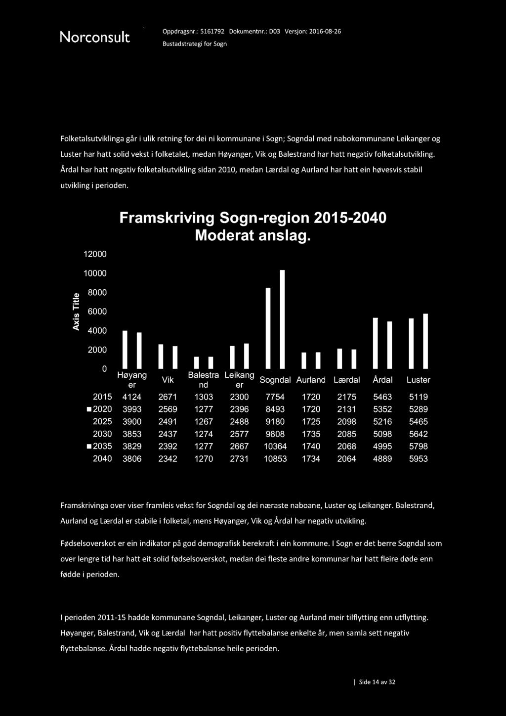 4.4 B ustadmarknaden i Sogn Folketalsutviklinga Folketalsutviklinga går i ulik retning for dei ni kommunane i Sogn; Sogndal med nabokommunane Leikanger og Luster har hatt solid vekst i folketalet,