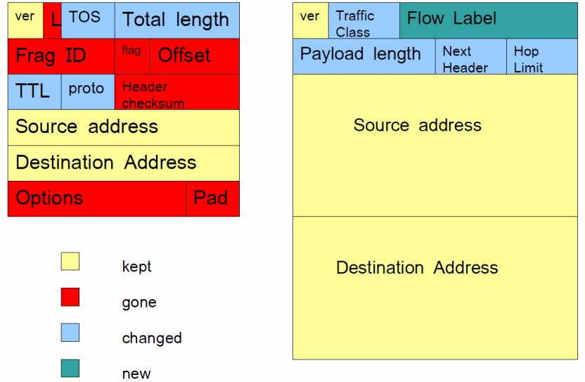 20 byte Pakkeformat IPv4 vs. IPv6 IPv4 IPv6 40 byte 6105 Operativsystem og nettverk Jon Kvisli, HSN Nettverkslaget: IPv6 27 Pakkeformat IPv4 vs.