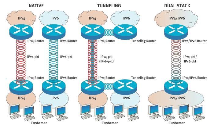 "dual-stack", dvs både IPv4 og IPv6 ISATAP Intrasite Automatic Tunnel Addressing Protocol Overfører IPv6 pakker innkapslet i IPv4 pakker IPv6 transport fra kantruter til 6to4 IPv6 tunnel via public