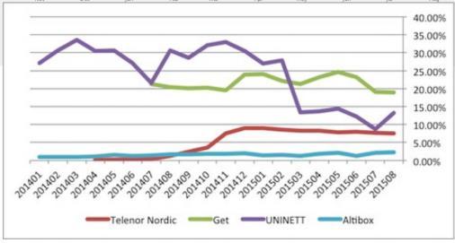 IPv6 hos norske ISPer ISP IPv6 andel Opera Software ASA 81,39 % Get AS 26,9 % Norwegian University Research Network 17,3 % Telenor Norge AS 9,37 % NTE, Bredband Norway 2,2 % Altibox AS 1,58 %