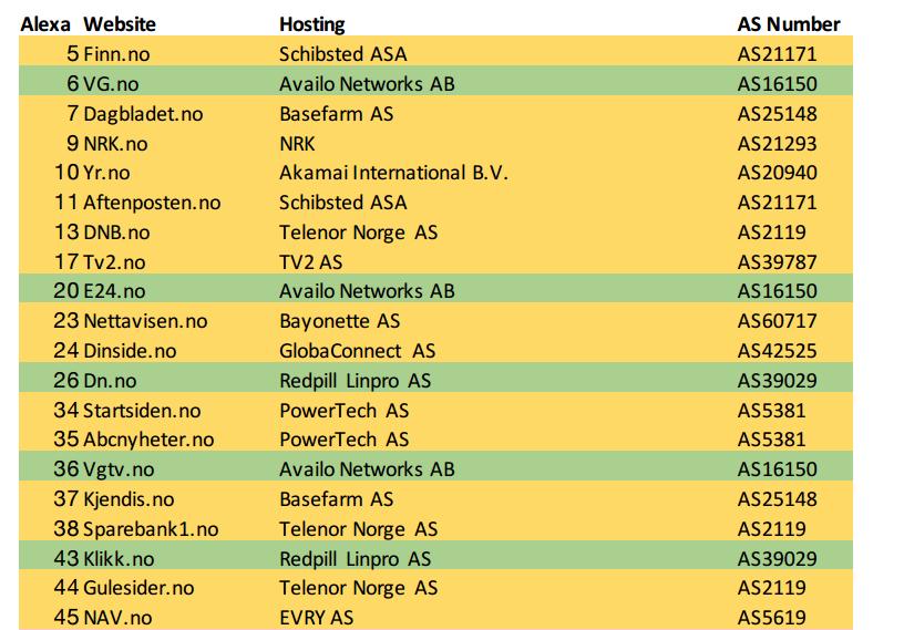 Noen norske websider med IPv6 (2015) 6105 Operativsystem og nettverk Jon
