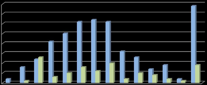 40 35 30 25 20 15 10 5 0 Konsortiedeltaker Prosjektansvarlig Grafen viser antall unike konsortiedeltakere og prosjektansvarlige fra næringslivet fordelt på størrelsen på bedriftene (slik den er