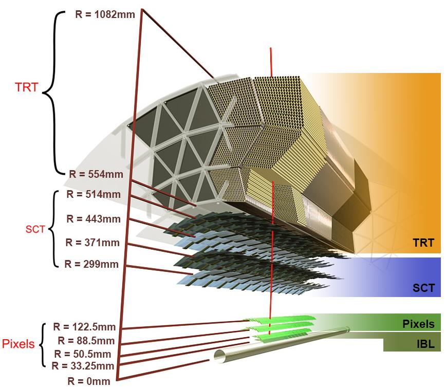 Inner-detektor Konstruerer spor av ladde partikler Måler bevegelsesmengde ved å se på bøyning i magnetfelt Fire lag med piksel-teknologi: IBL - ny 2013/14, 12 megapiksler, 50 μm 250 μm Kombinasjon av