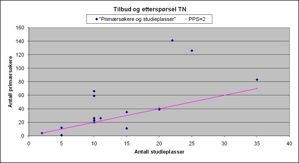 Det teknisk-naturvitenskapelige fakultet (TN) lokalt opptak TN har i år en oppgang i antall primærsøkere på 9 %. Antall primærsøkere er i år 736 mot 673 i fjor.