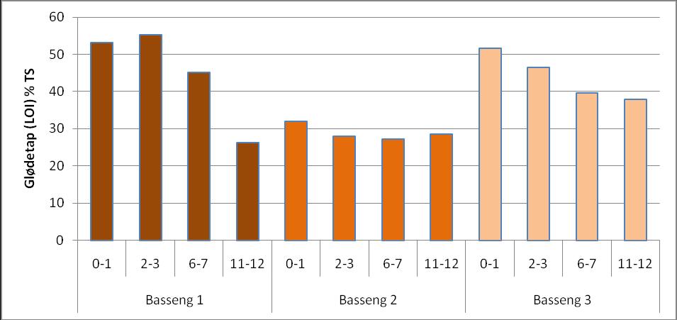 I basseng 1 som er lengst fra innløpet og nærmest demningen ble det i mars 2012 kun målt 0,3 mg oksygen/l i bunnsjiktet og 0,7 mg oksygen/l i toppsjiktet, noe som indikerer at hele vannvolumet har et