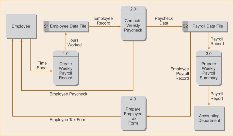 Fig 5-4 Viser eksterne entiteter, men ikke datalager Toppnivå diagram: Flere prosesser +