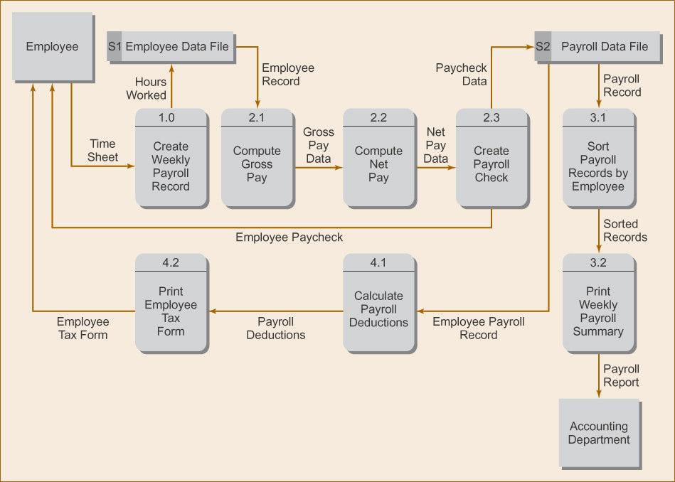 Fig 5-2, 5-5 Lavere nivås diagrammer: En prosess kan dekomponeres i flere sub-prosesser,