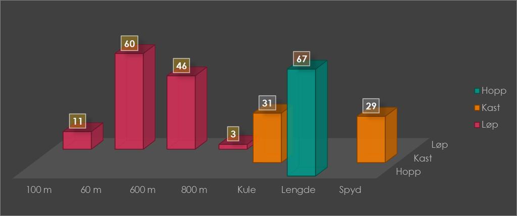 Antall deltagere i de ulike øvelsene: Vi ser at lengde var den mest populære øvelsen i Larvik med hele 67 starter. Minst populært var 800m med kun 3 starter. Topp 5 i løp / hopp / kast.