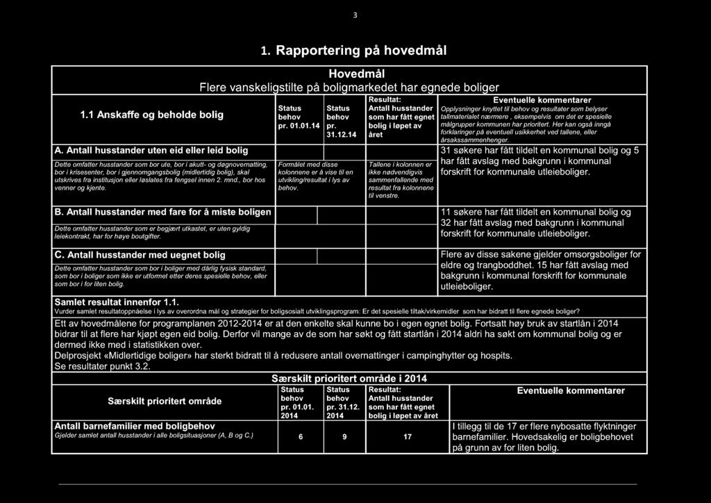 3 1. Rapportering på hovedmål Hovedmål Flere vanskeligstilte på boligmarkedet har egnede boliger Resultat: Eventuelle kommentarer Status Status Antall husstander Opplysninger knyttet til behov og