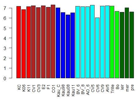 Genetisk diversitet i frøplantasjer sammenlignet med bestandsfrø Antall genvarianter Kaupanger viser en liten tap av genetisk