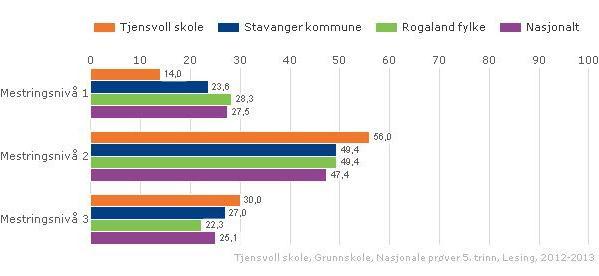 Våre resultater i lesing Vi har hatt jevnt over gode resultater i