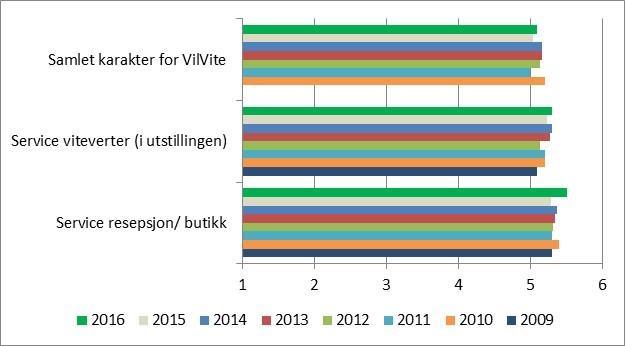 Fra markedsundersøkelser 2016: Resultater fra jevnlige undersøkelser hos VilVite sine kundegrupper brukes i forbedring og utvikling av tilbudet.